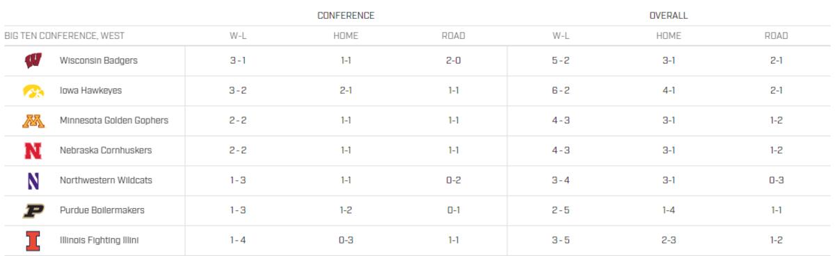 Big Ten West Standings (as of 10/24)