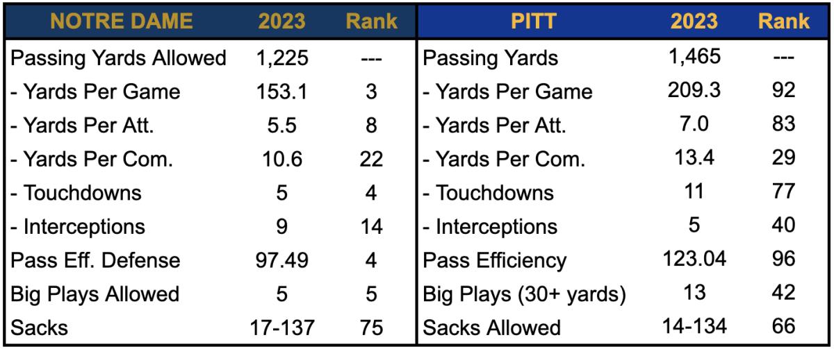 Notre Dame Defense Should Throttle A Struggling Pitt Offense Sports