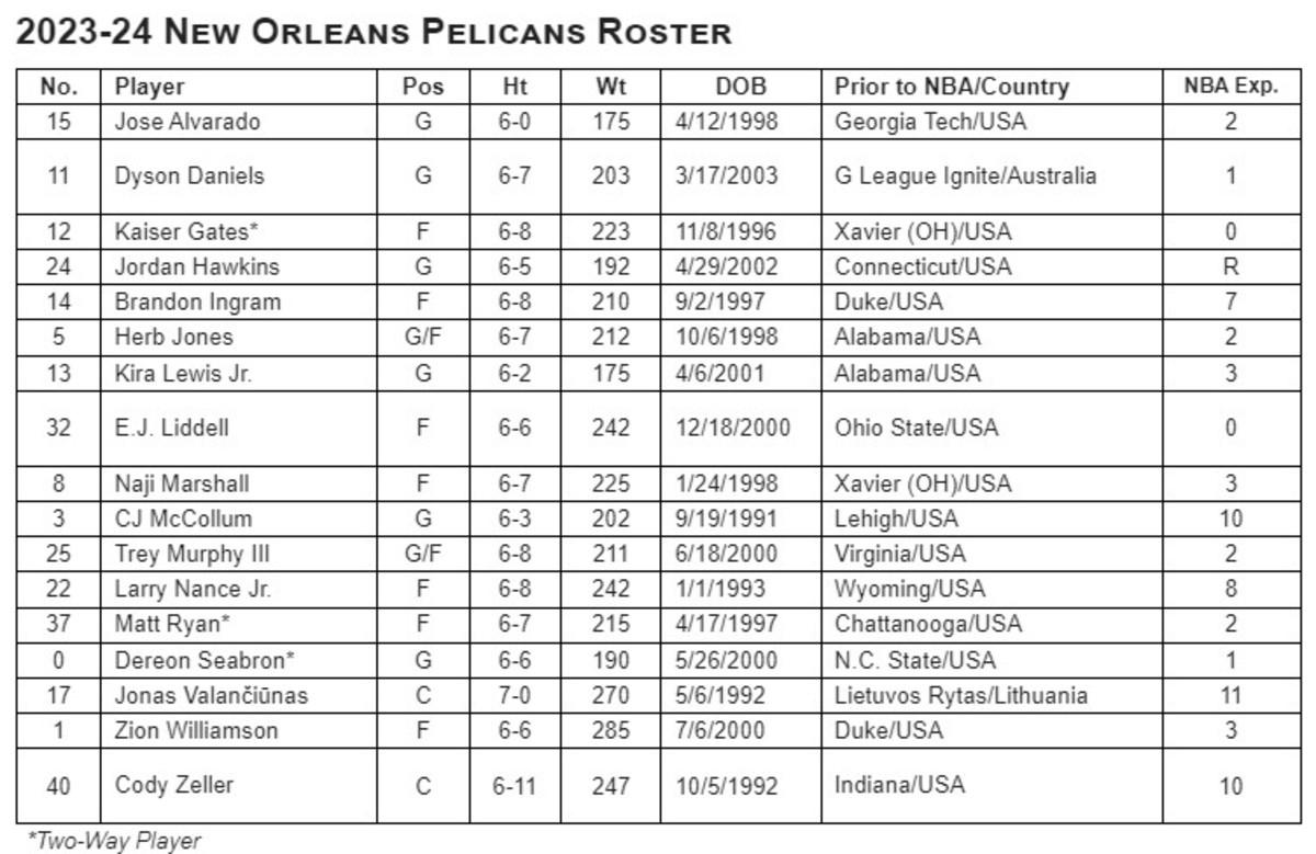 2023-24 New Orleans Pelicans Opening Day Roster