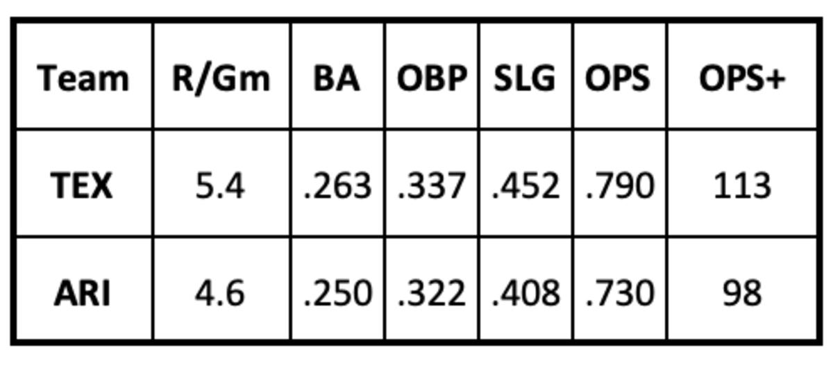 Rangers and Diamondbacks Basic Offense Comparison