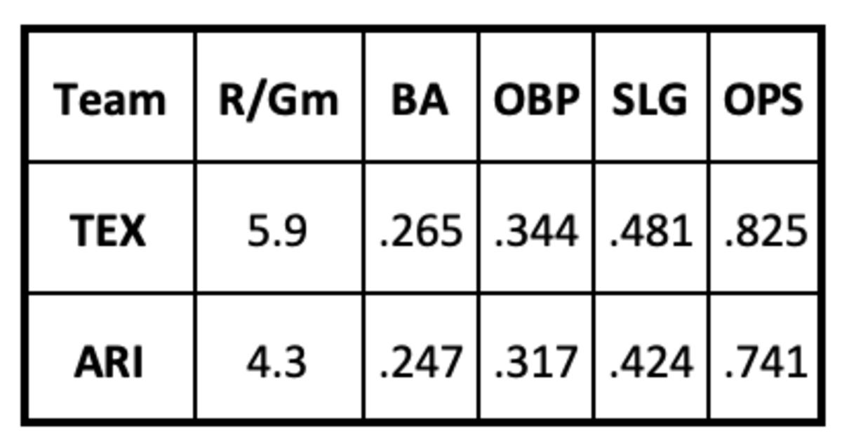 Rangers and Diamondbacks Postseason hitting