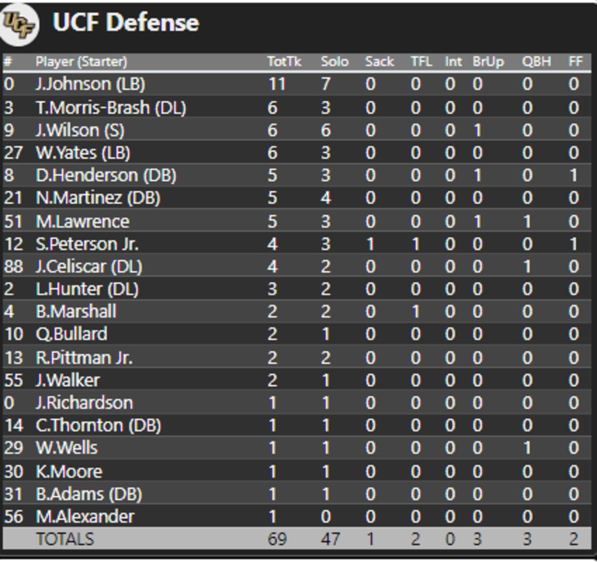 Individual + Team Stats: WVU at UCF - Sports Illustrated West Virginia ...