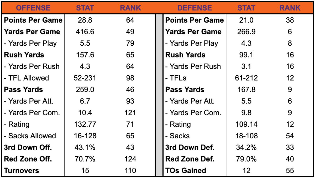 Clemson Preview