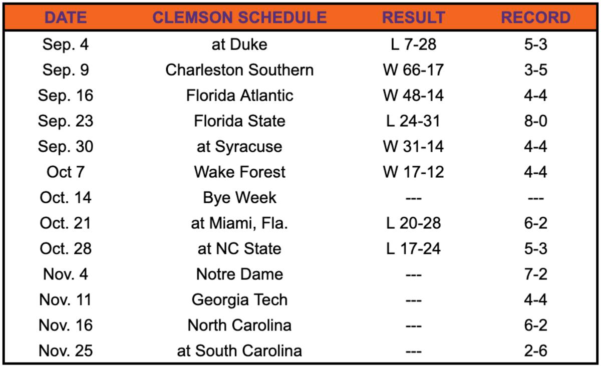 Clemson Tigers - News, Schedule, Scores, Roster, and Stats - The