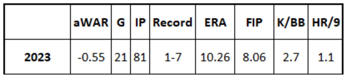 Madison Bumgarner 2023 stats