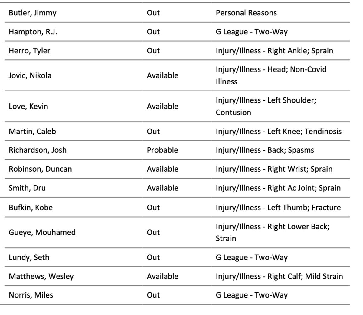 NBA's official injury report 