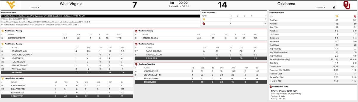 Oklahoma vs. West Virginia First Quarter Stats