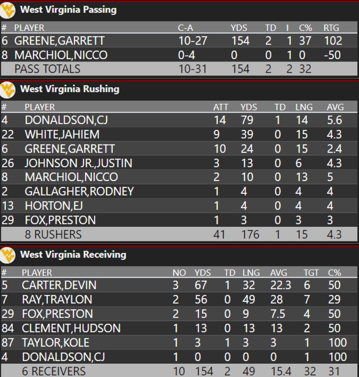 Individual + Team Stats WVU at Oklahoma Sports Illustrated West