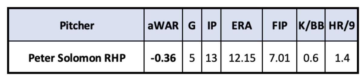 Peter Solomon 2023 Stats