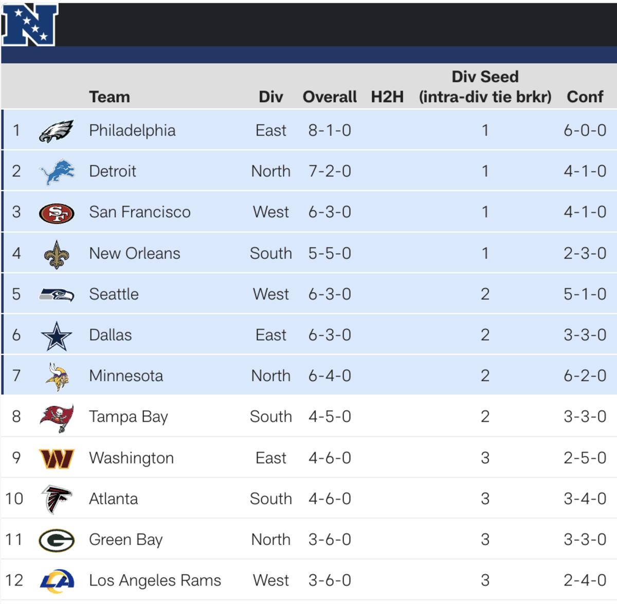 NFC standings update Vikings still 1.5 games behind Lions in North