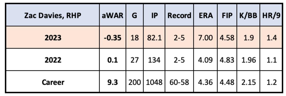 Zach Davies 2023, 2022, and career stats