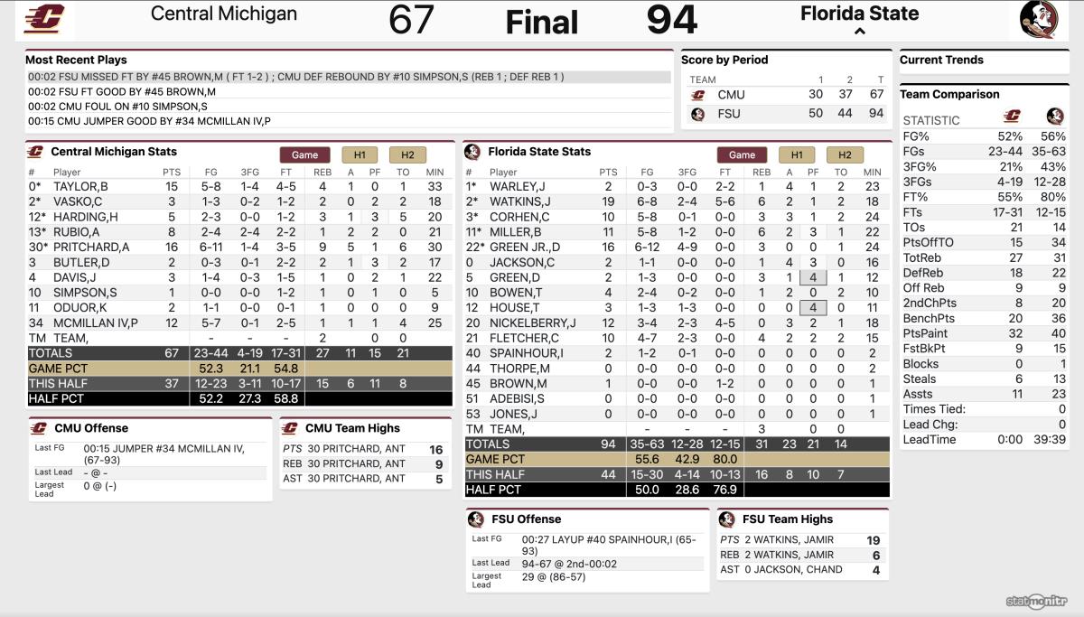 Florida State vs Central Michigan Box Score, FSU wins 94-67