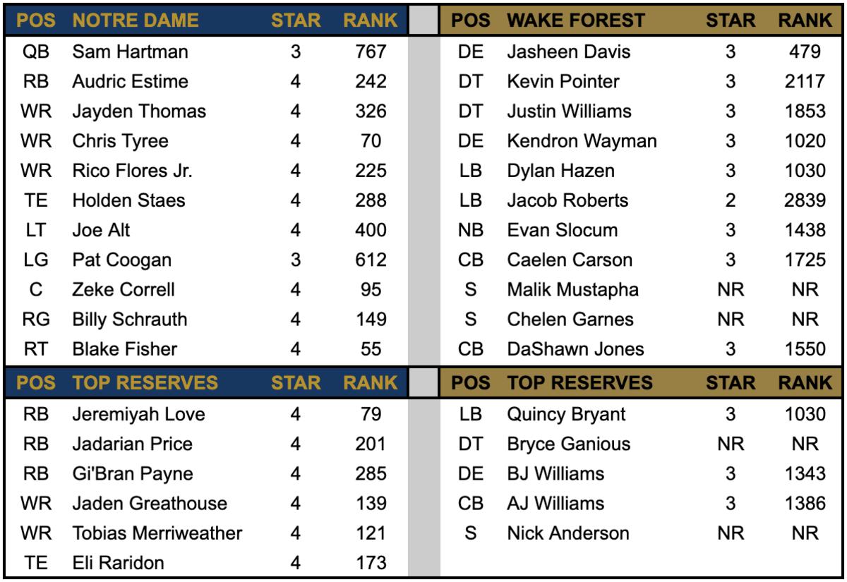 ND Offense vs Wake Defense