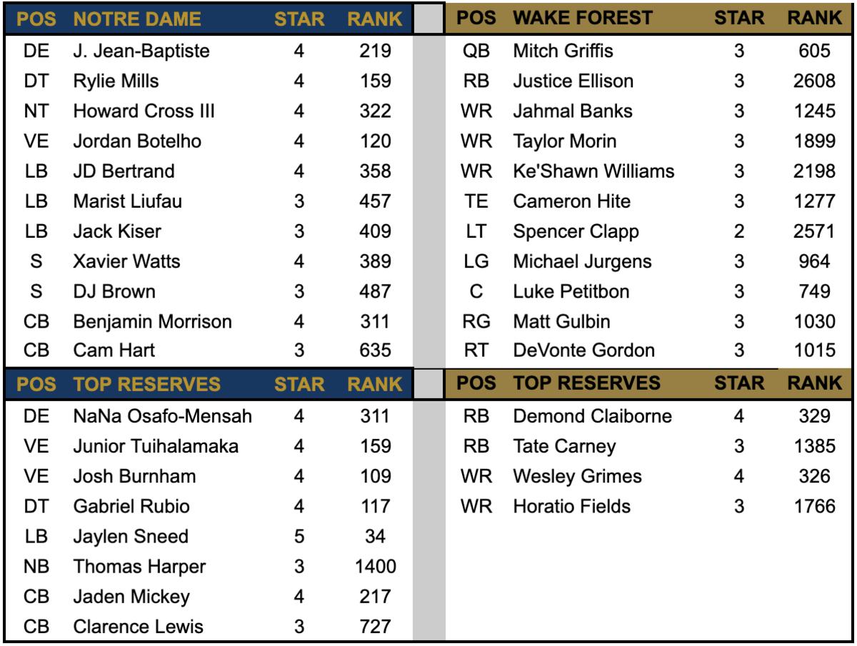 ND Defense vs Wake Offense