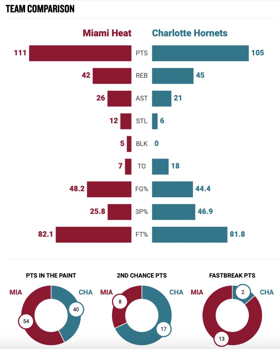 Miami heat outlet stats