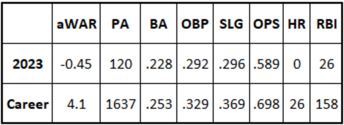 Josh Rojas season stats with the D-backs