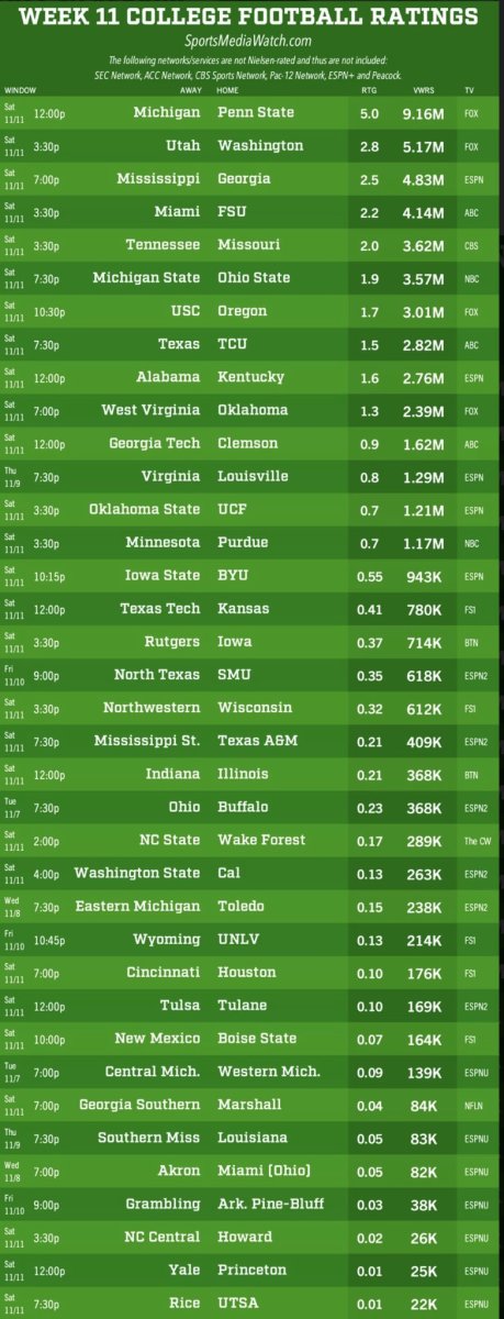 Television viewers for last week's games.