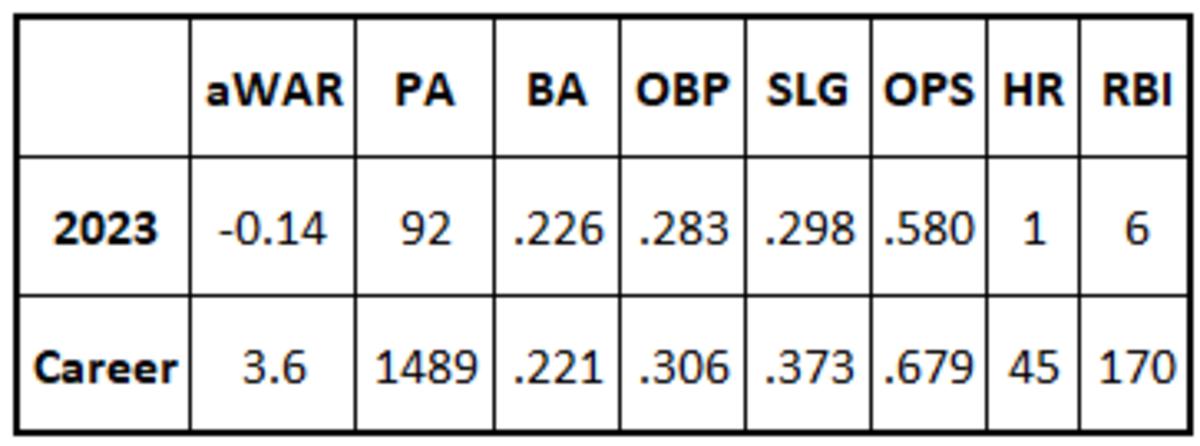 Carson Kelly stats in 2023 and career