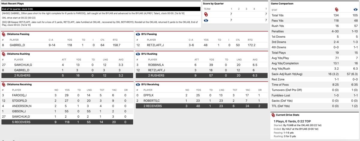 First quarter stats