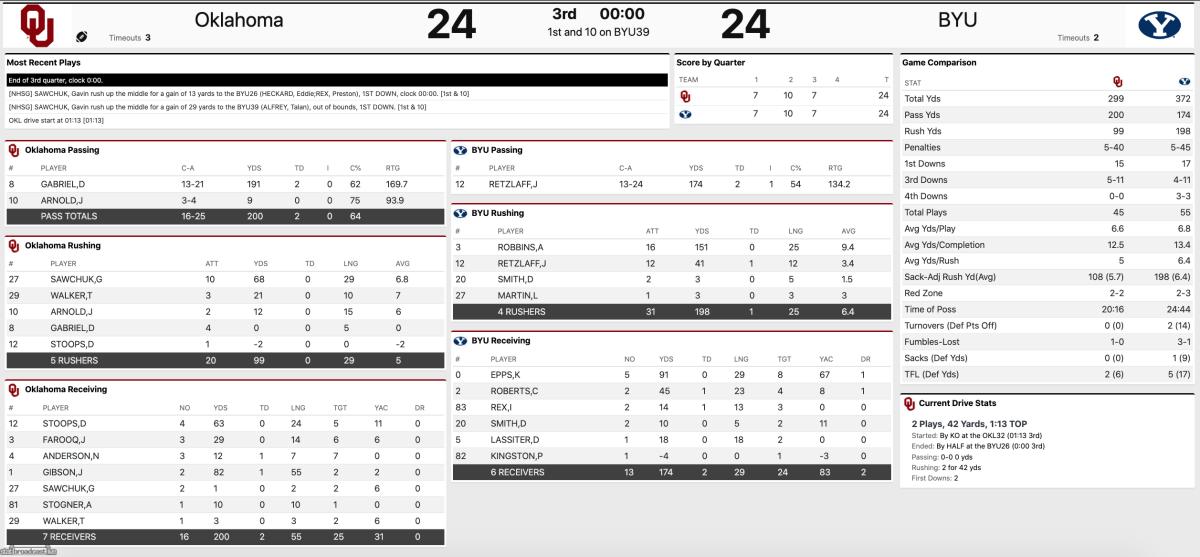 Stats after the third quarter