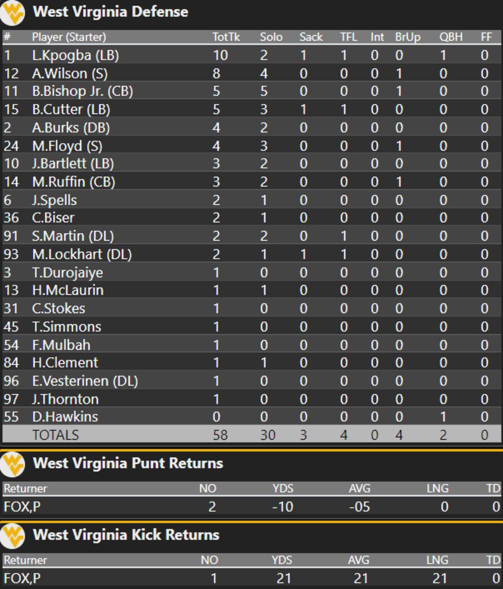 Individual + Team Stats WVU vs. Cincinnati Sports Illustrated West