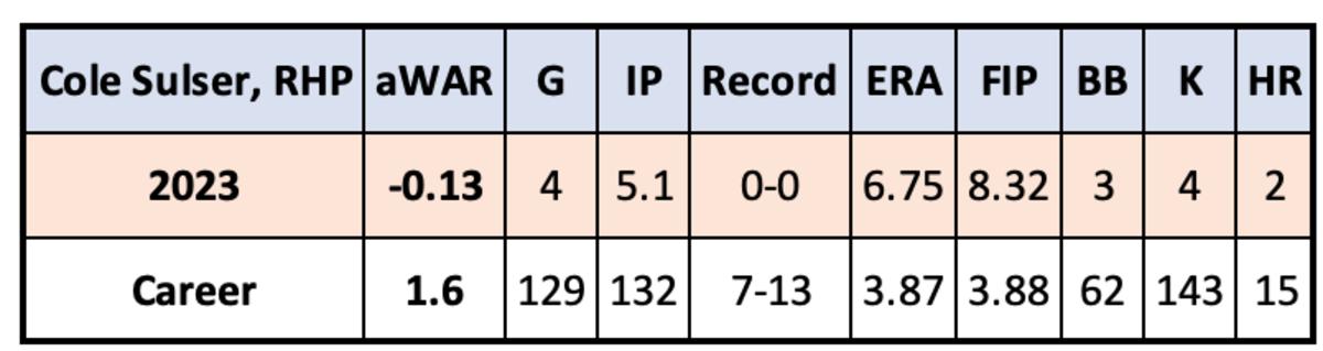 Cole Sulser 2023 and career stats