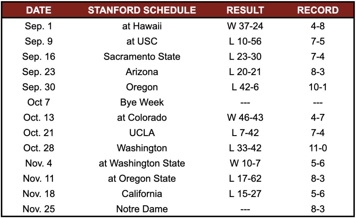 Notre Dame Opponent Preview: Stanford Cardinal - Sports Illustrated ...