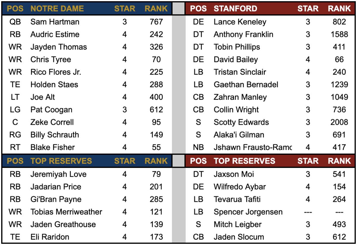 Recruiting Comparison Notre Dame vs Stanford Sports Illustrated