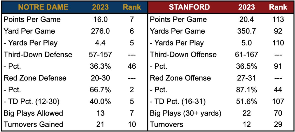 Notre Dame Defense vs Stanford Offense Should Be A Mismatch Sports