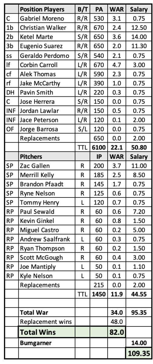 Dbacks Got More Expensive But Did They Get Better? Sports