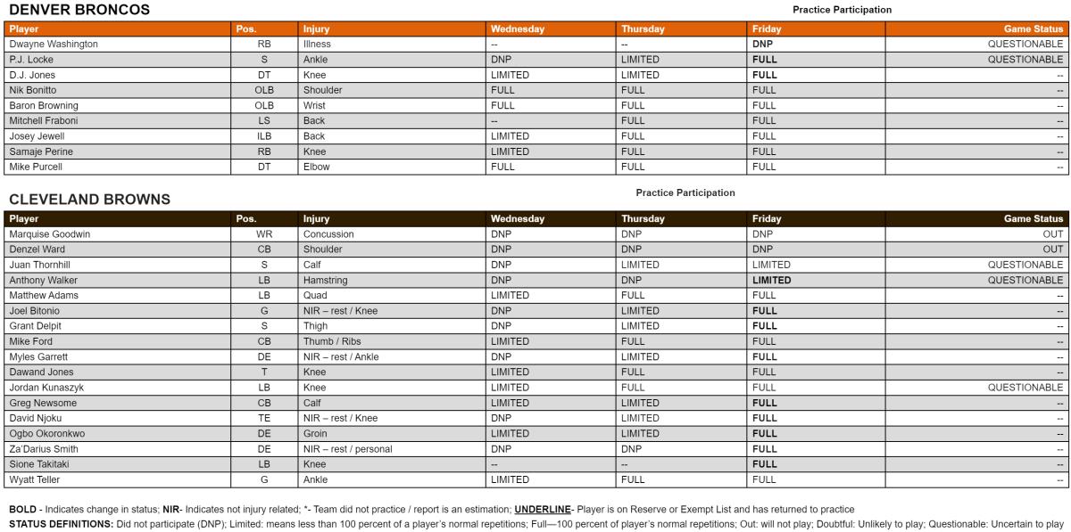 Broncos-Browns Week 12 Injury Report