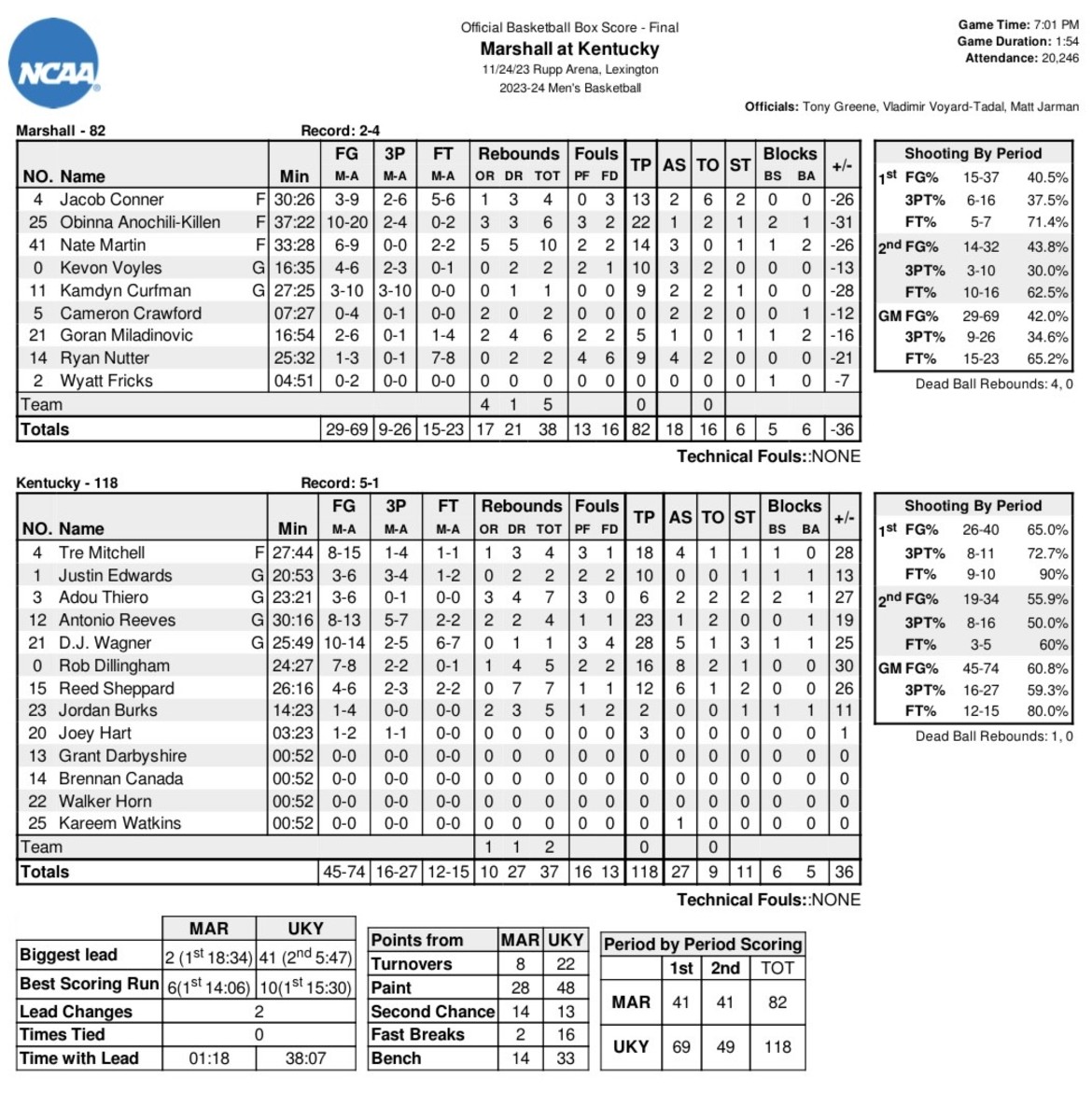 Take a look at the highlights and box score from Kentucky's 11882 win