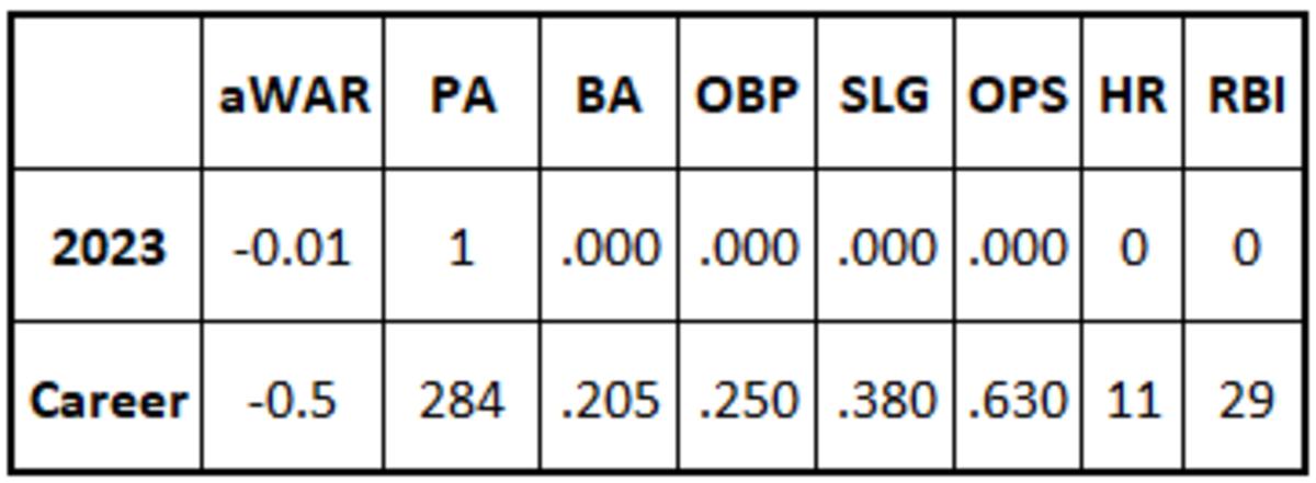 Diego Castillo 2023 and career stats