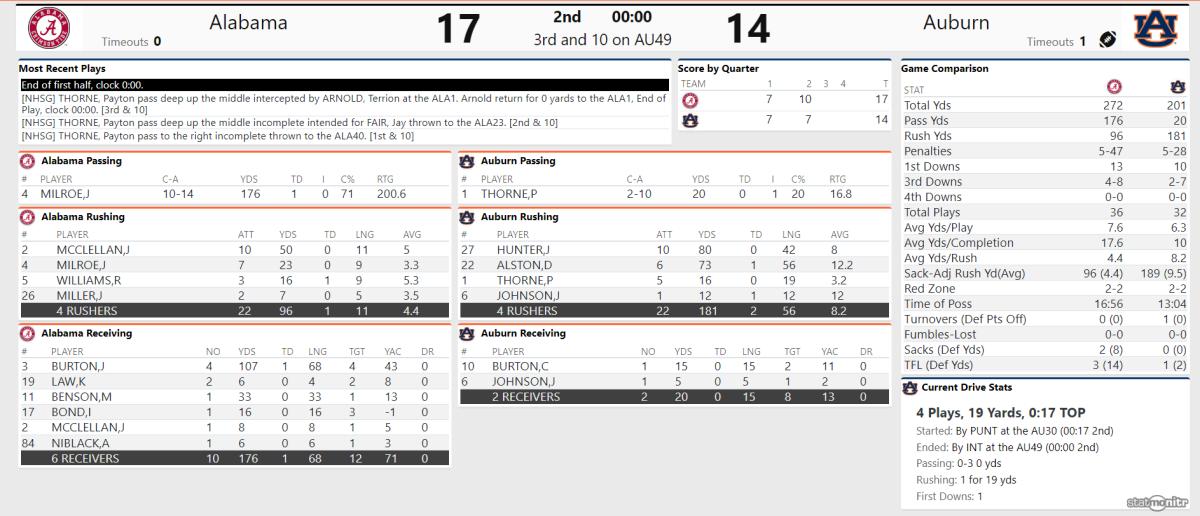 Iron Bowl halftime stats