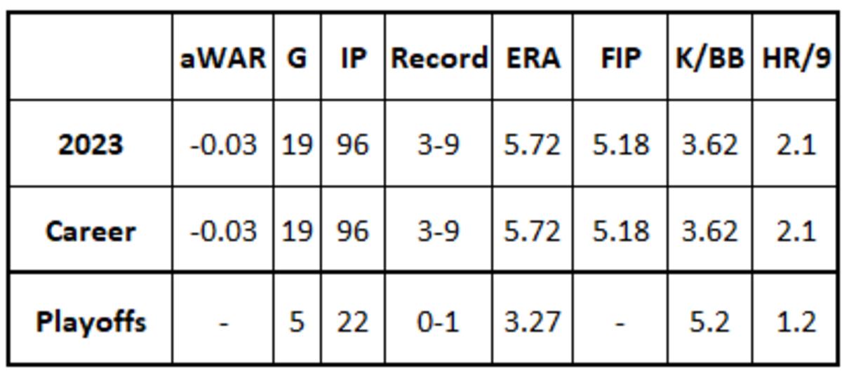 Brandon Pfaadt 2023 stats, career stats, and playoff stats