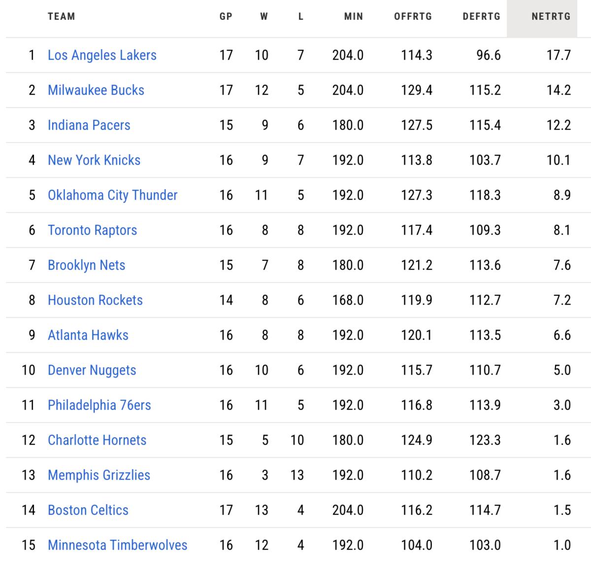 Via: nba.com (as of 11/26/23)