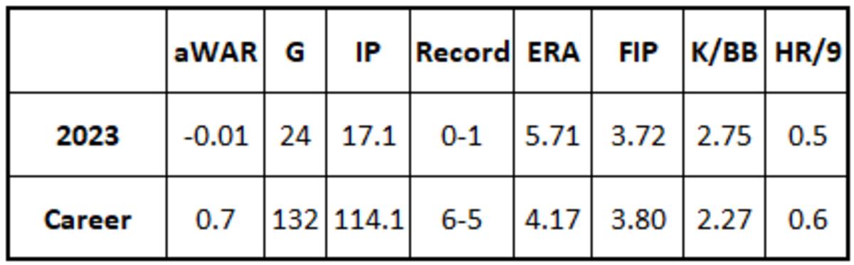 Austin Adams stats for 2023 and career