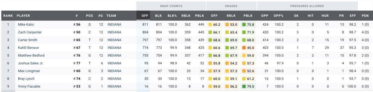 Indiana offensive lineman grades for the 2023 season, according to Pro Football Focus.