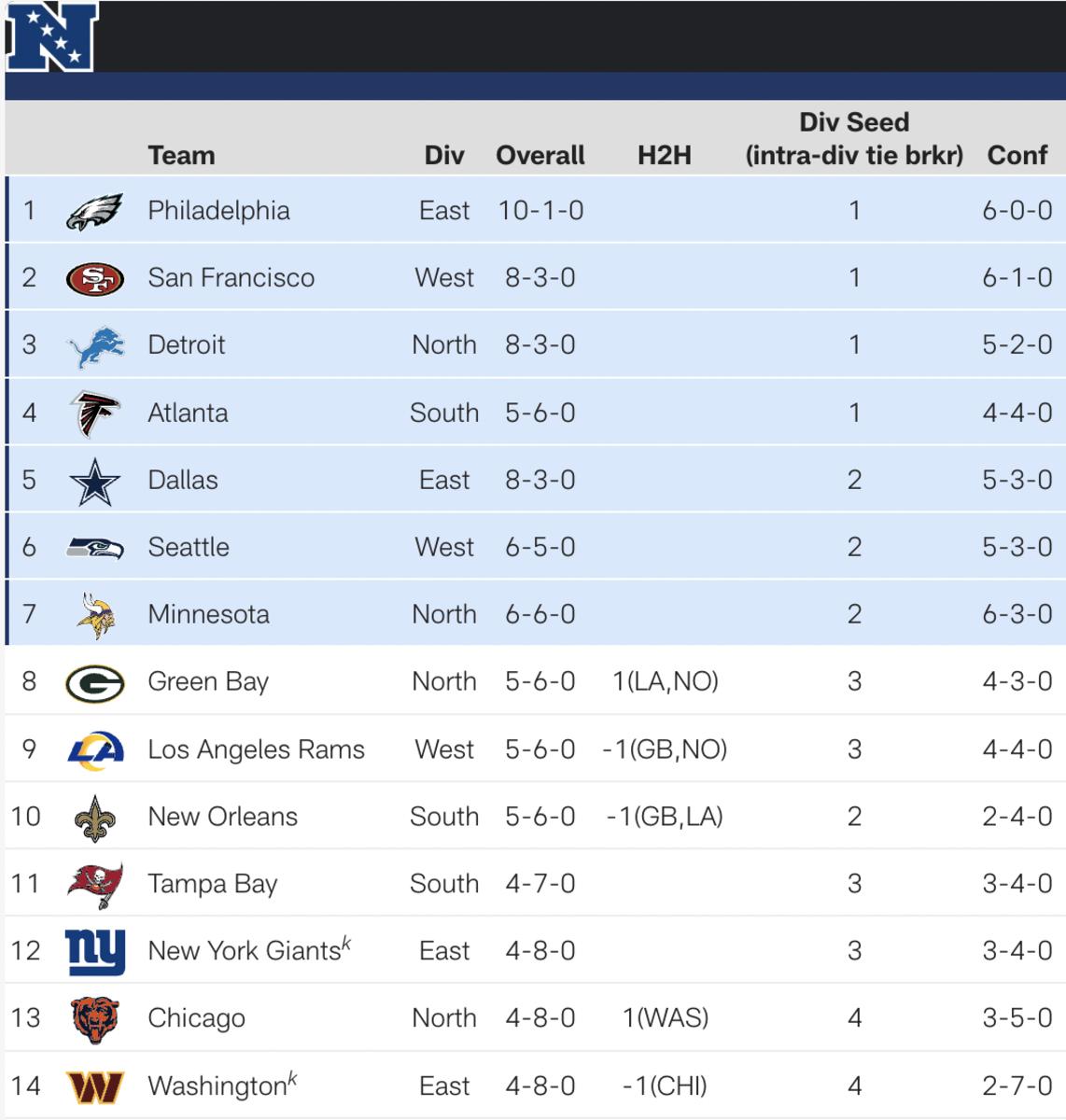 NFC standings update, Vikings' playoff odds heading into bye week