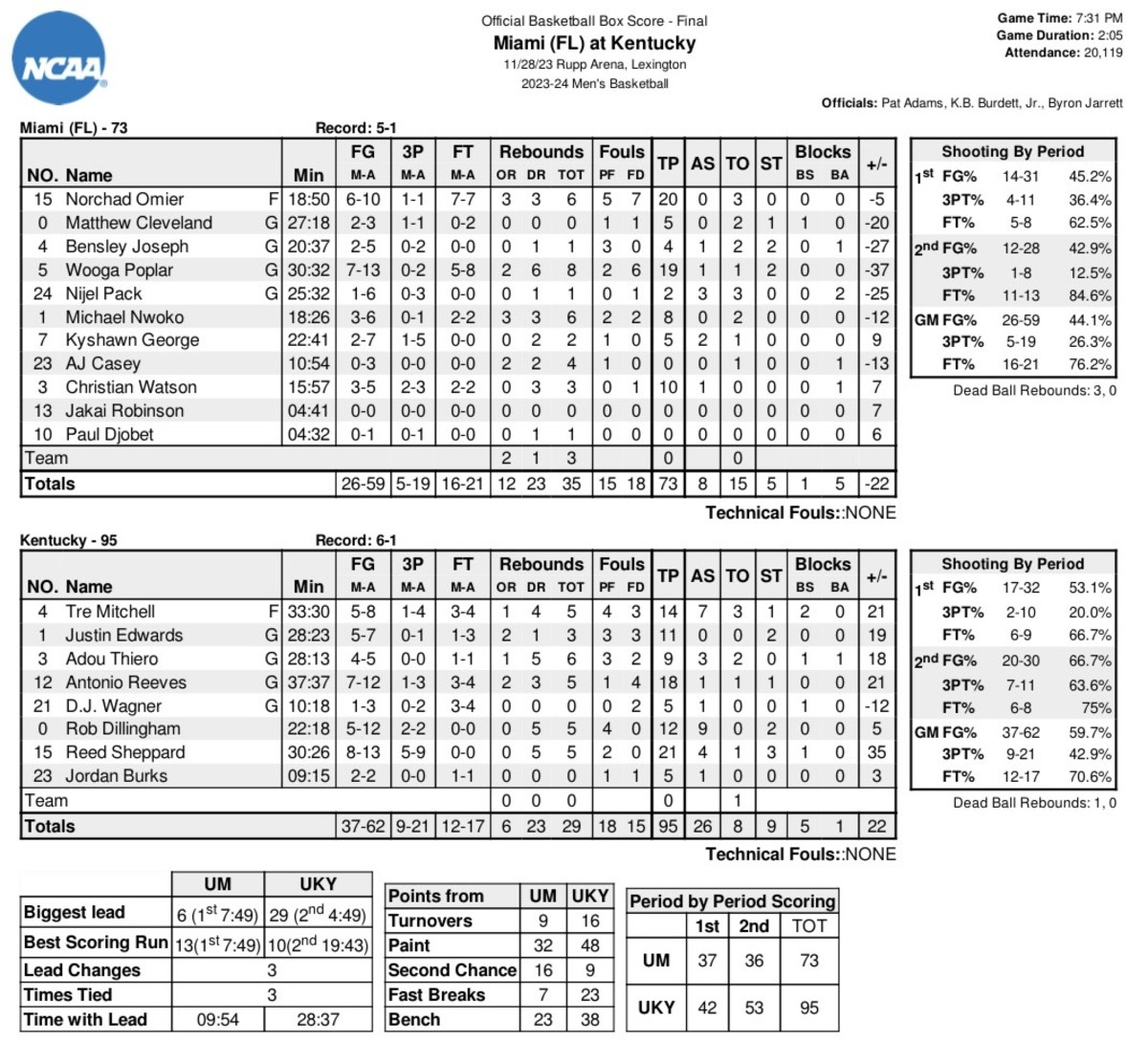 College basketball store box score