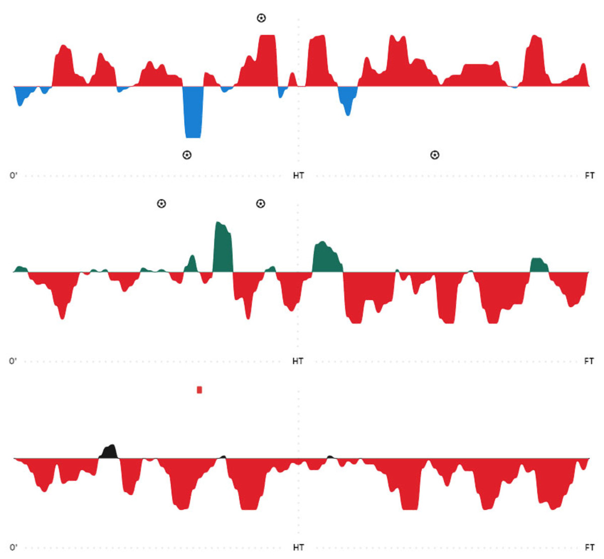 Sunderland momentum 