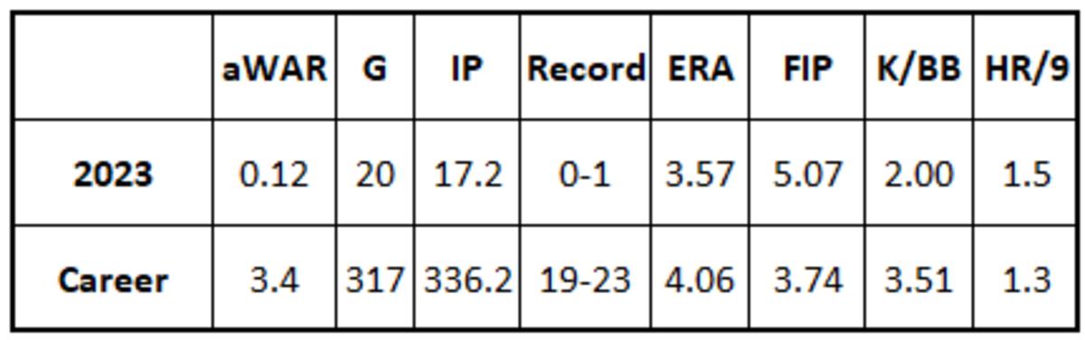 Paul Sewald stats for 2023 and his career