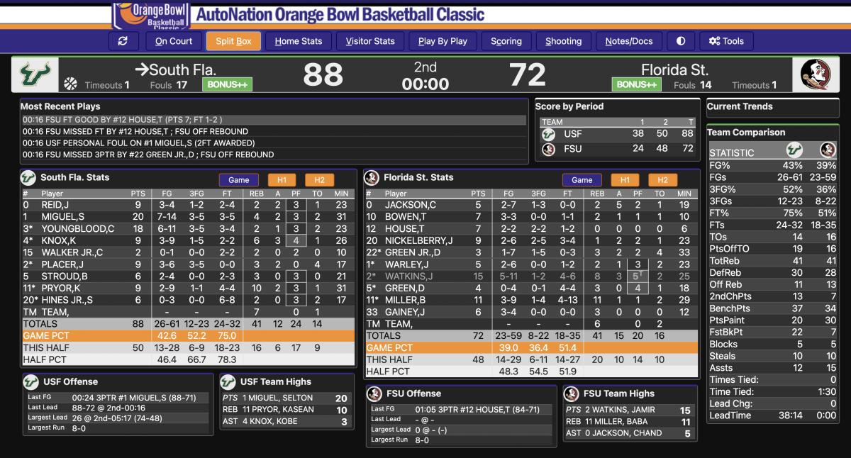 Orange Bowl Classic Box Score, USF Wins 88-72