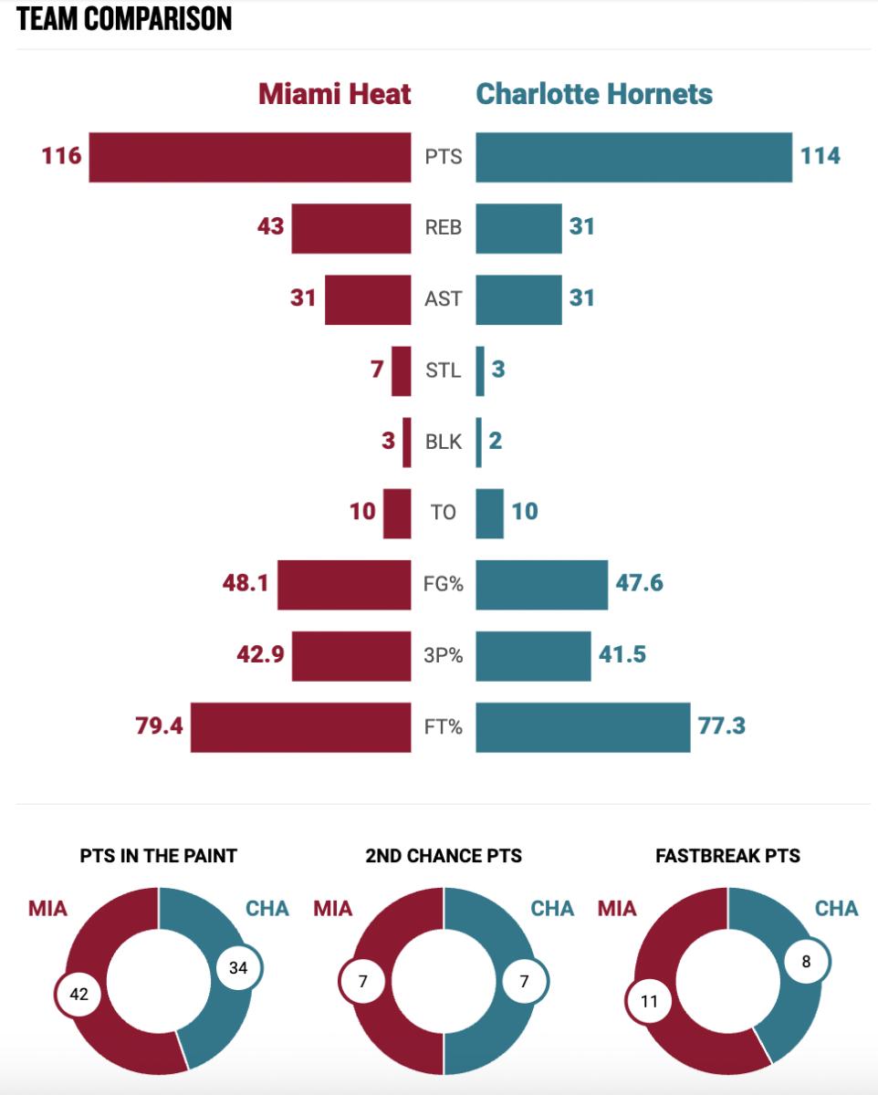 Miami heat outlet stats