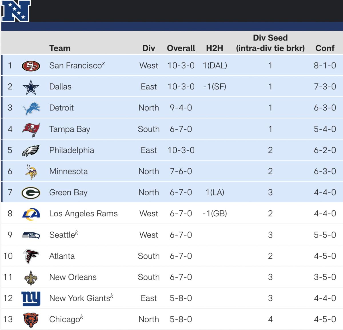 NFC standings, playoff picture update What are Vikings' postseason