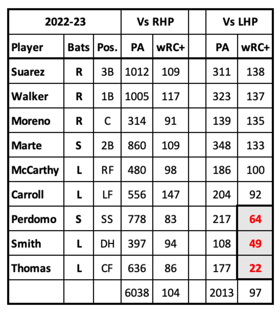 D-backs starters last two years splits