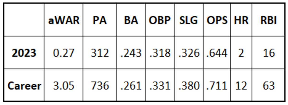 Jake McCarthy 2023 stats and career