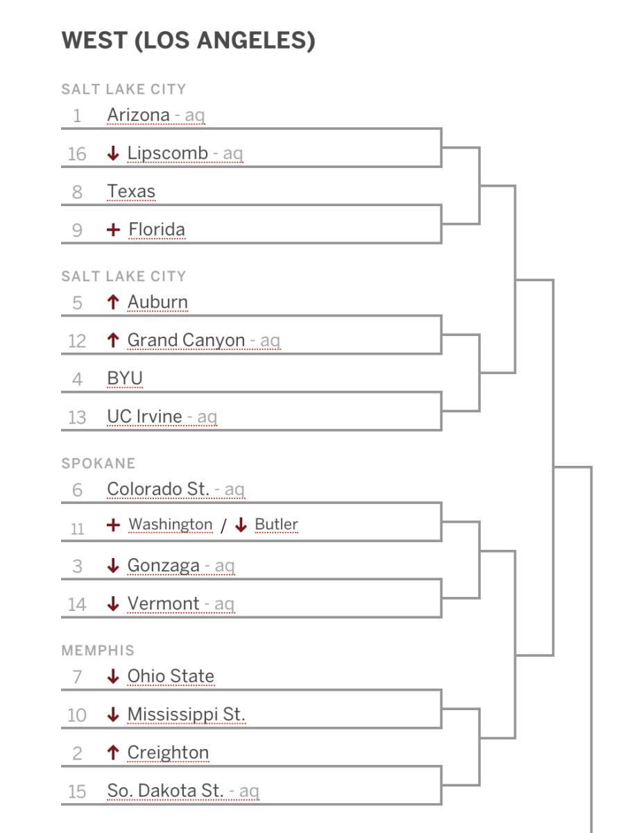 Auburn Moves Up To A Five Seed In Joe Lunardis Recent Bracketology Update Sports Illustrated 8597