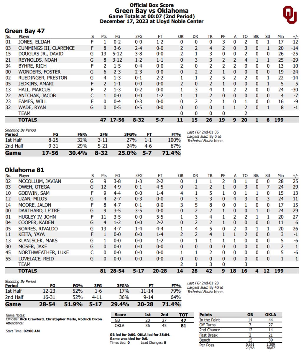 Final box score