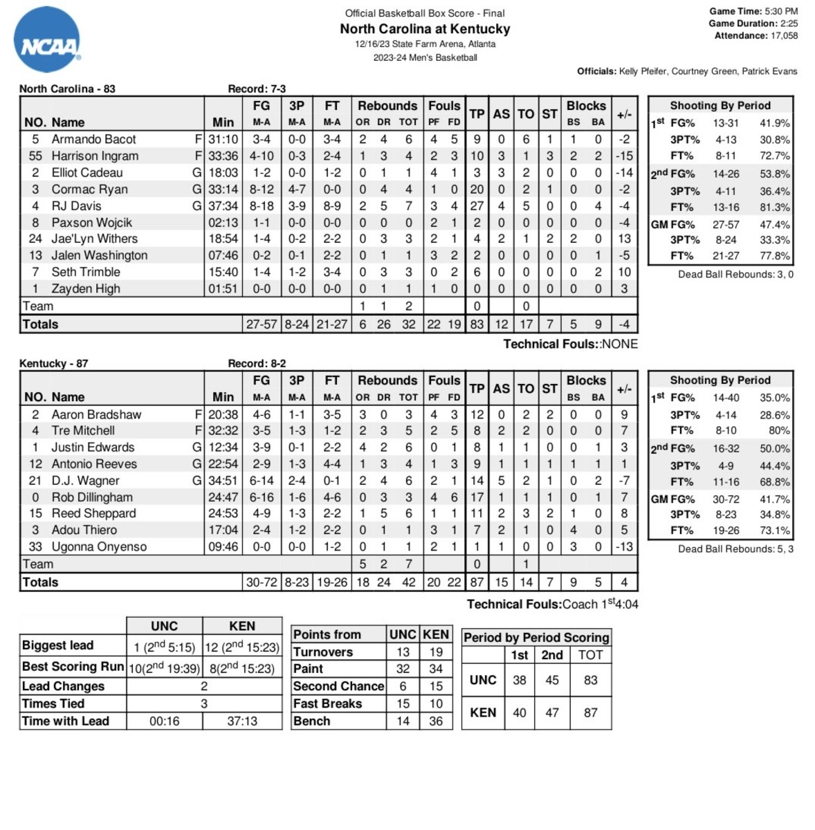 Kentucky vs. North Carolina Box Score